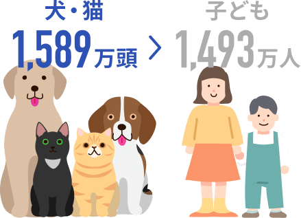 犬・猫1589万等 >子ども1493万人