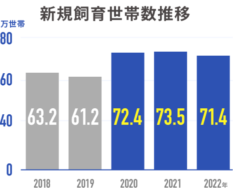 抜け毛48%/トイレ27.9%/におい6.7%/その他27.9%
